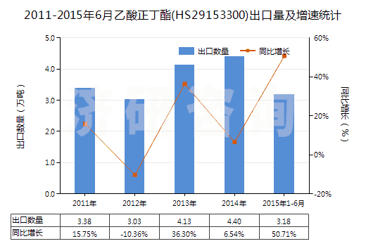 2011-2015年6月乙酸正丁酯(HS29153300)出口量及增速統(tǒng)計(jì)